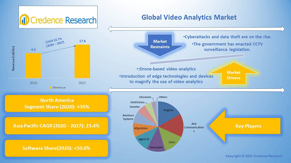 Video Analytics Market