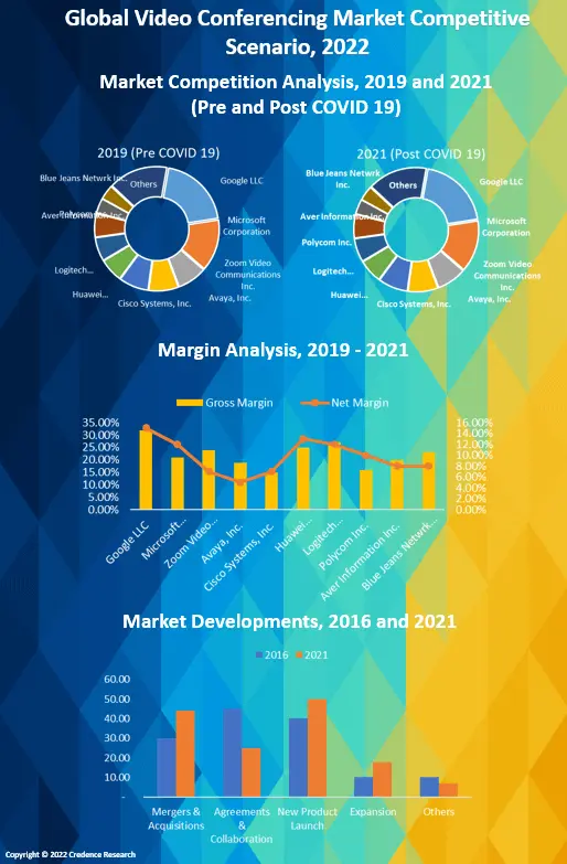 Video Conferencing Market