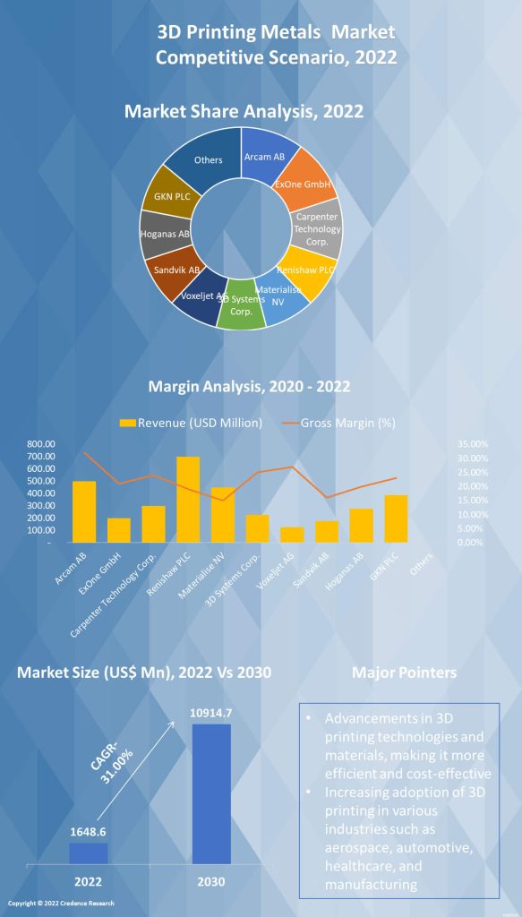 3D Printing Metals Market