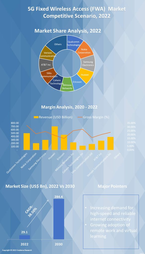 5G Fixed Wireless Access (FWA) Market