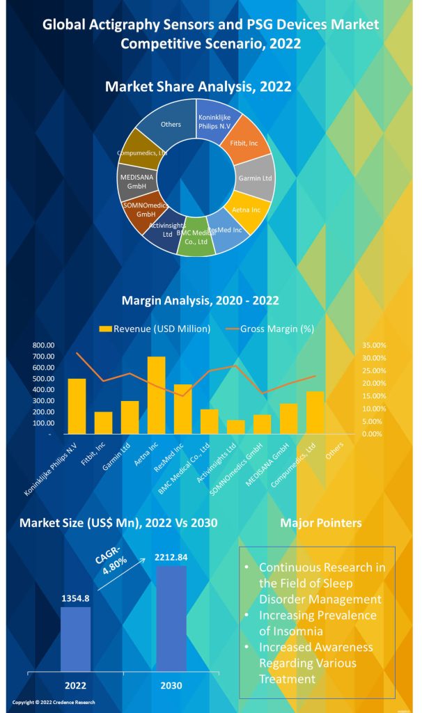 Actigraphy Sensors and PSG Devices Market