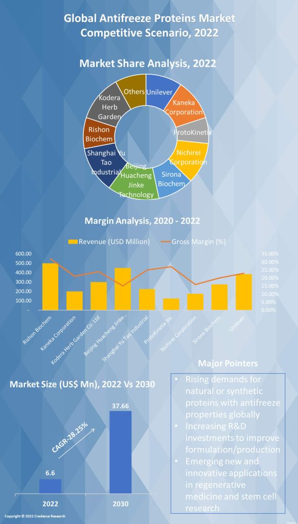 Antifreeze Proteins Market