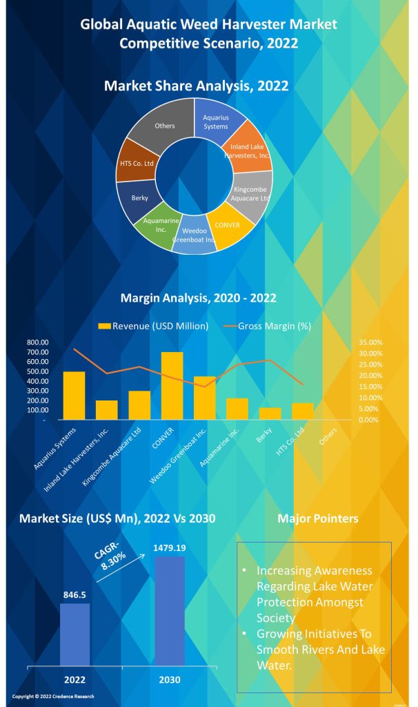 Aquatic Weed Harvester Market