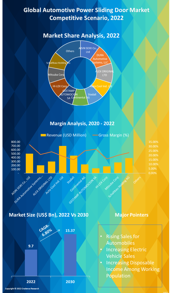 Automotive Power Sliding Door Market