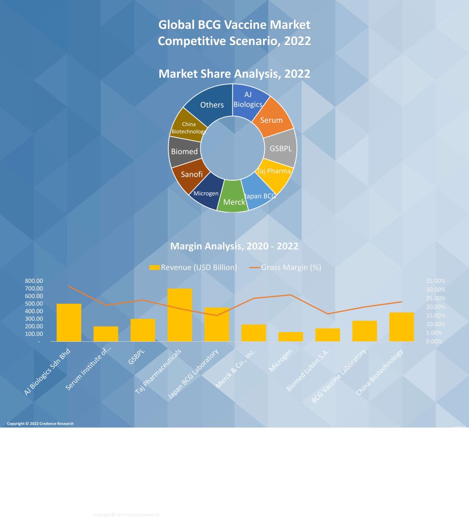 BCG Vaccine Market