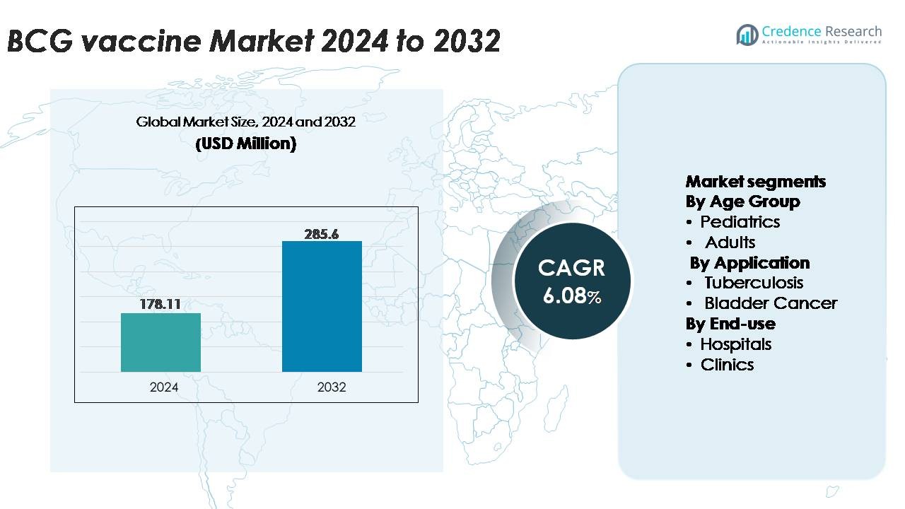 BCG Vaccine Market Size