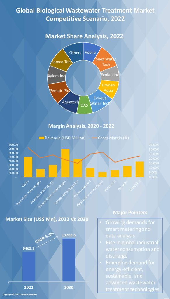 Biological Wastewater Treatment Market