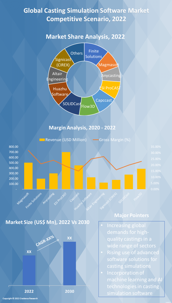 Casting Simulation Software Market