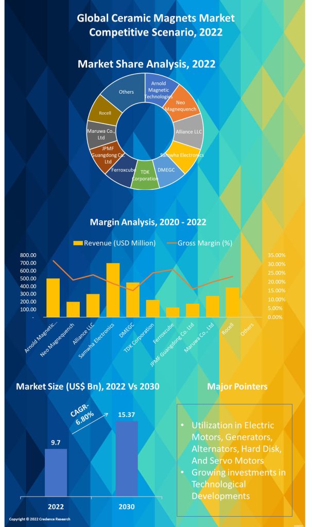 Ceramic Magnets Market