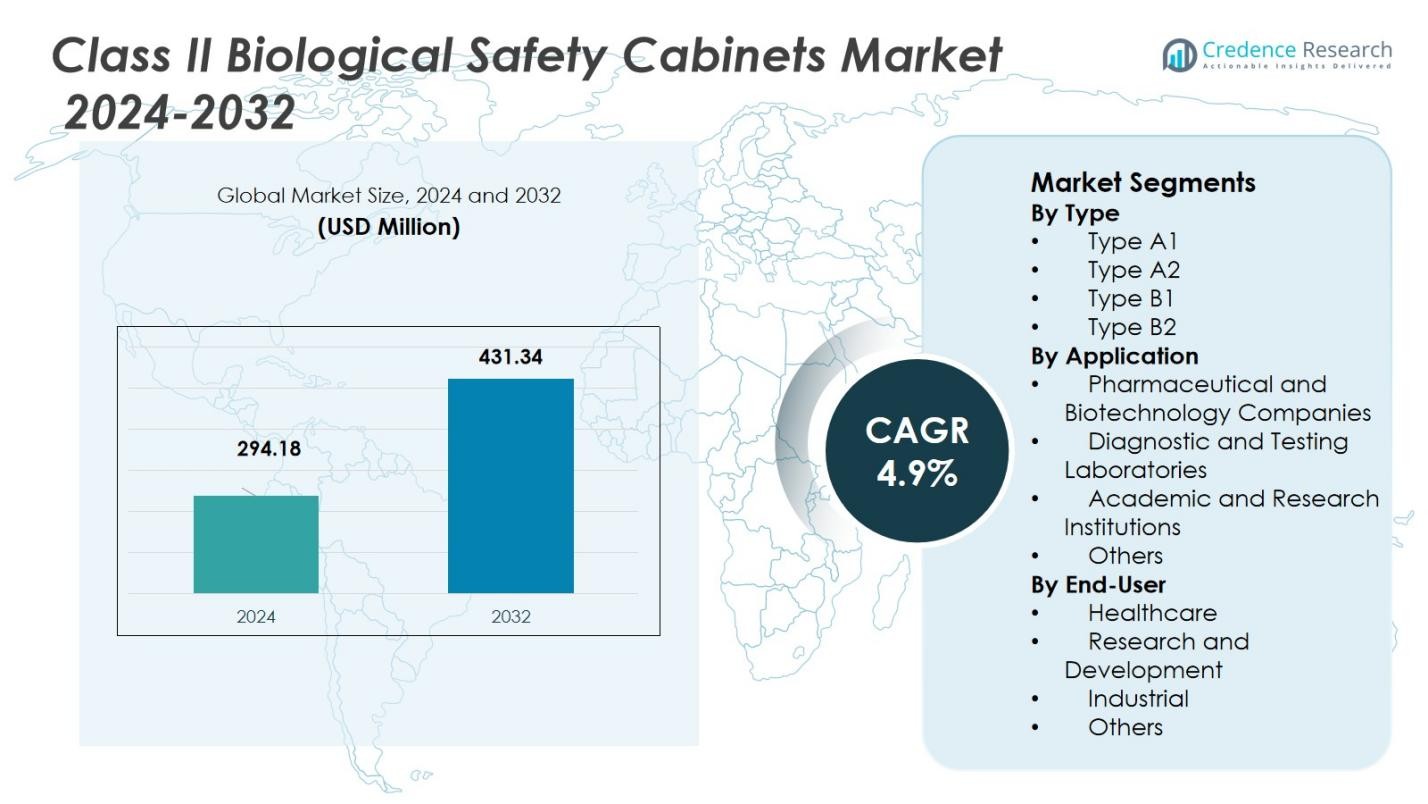 Class II Biological Safety Cabinets Market
