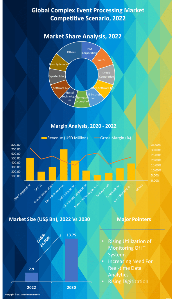 Complex Event Processing Market