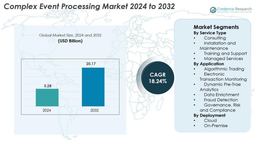 Complex Event Processing Market Size, Trends and Forecast 2032