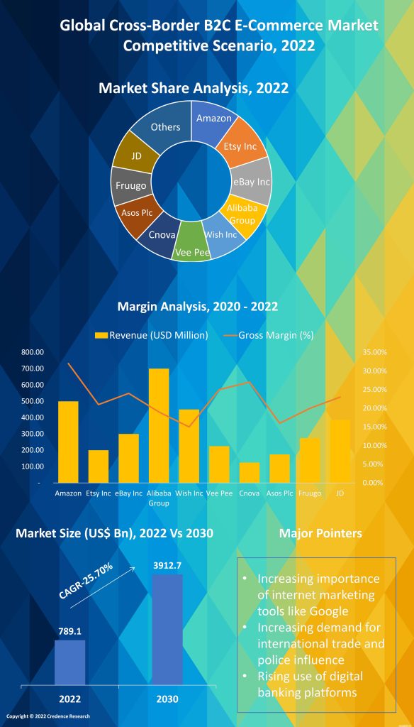 Cross-Border B2C E-Commerce Market