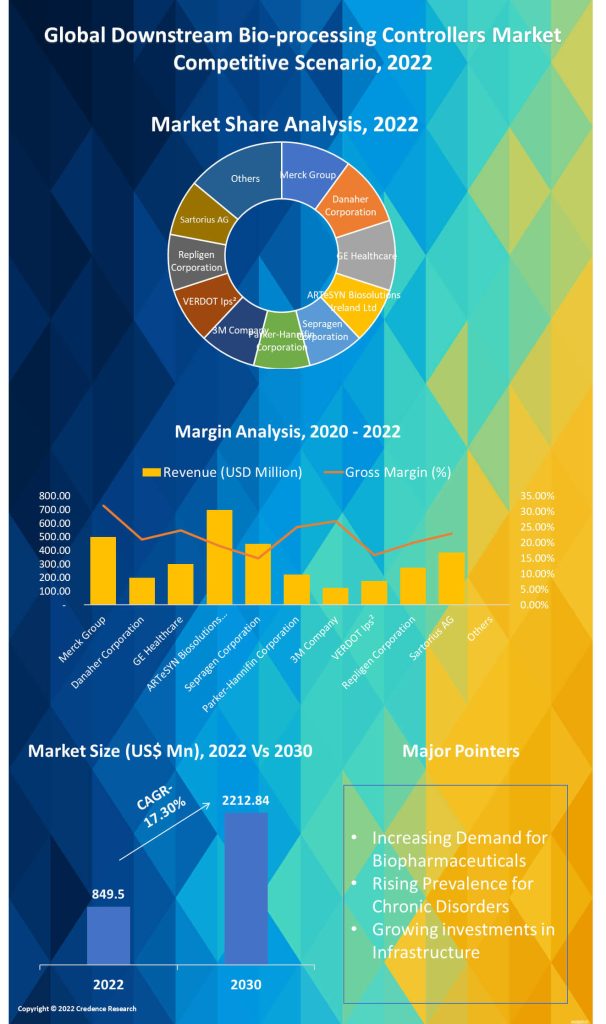 Downstream Bio-processing Controllers Market