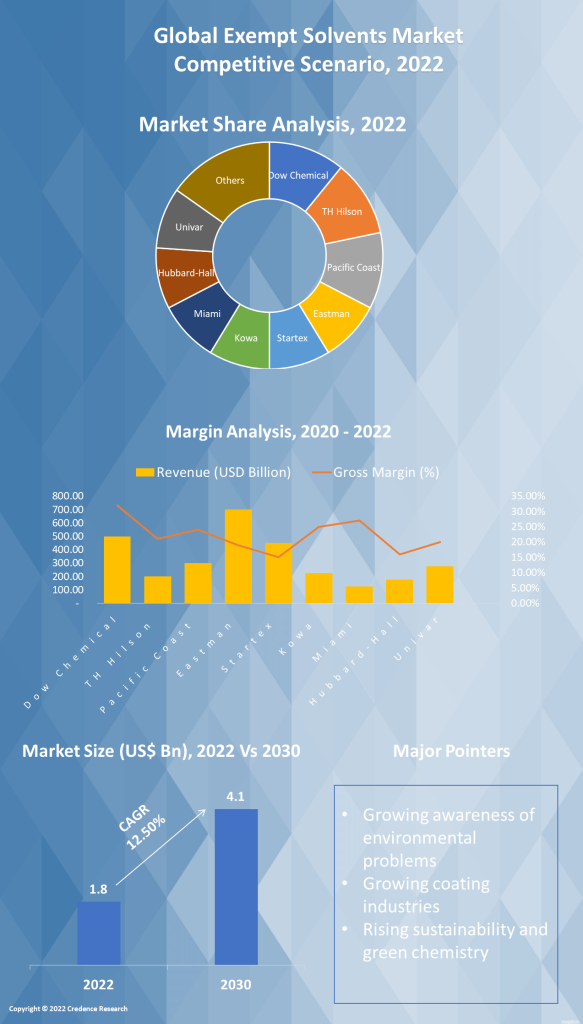 Exempt Solvents Market