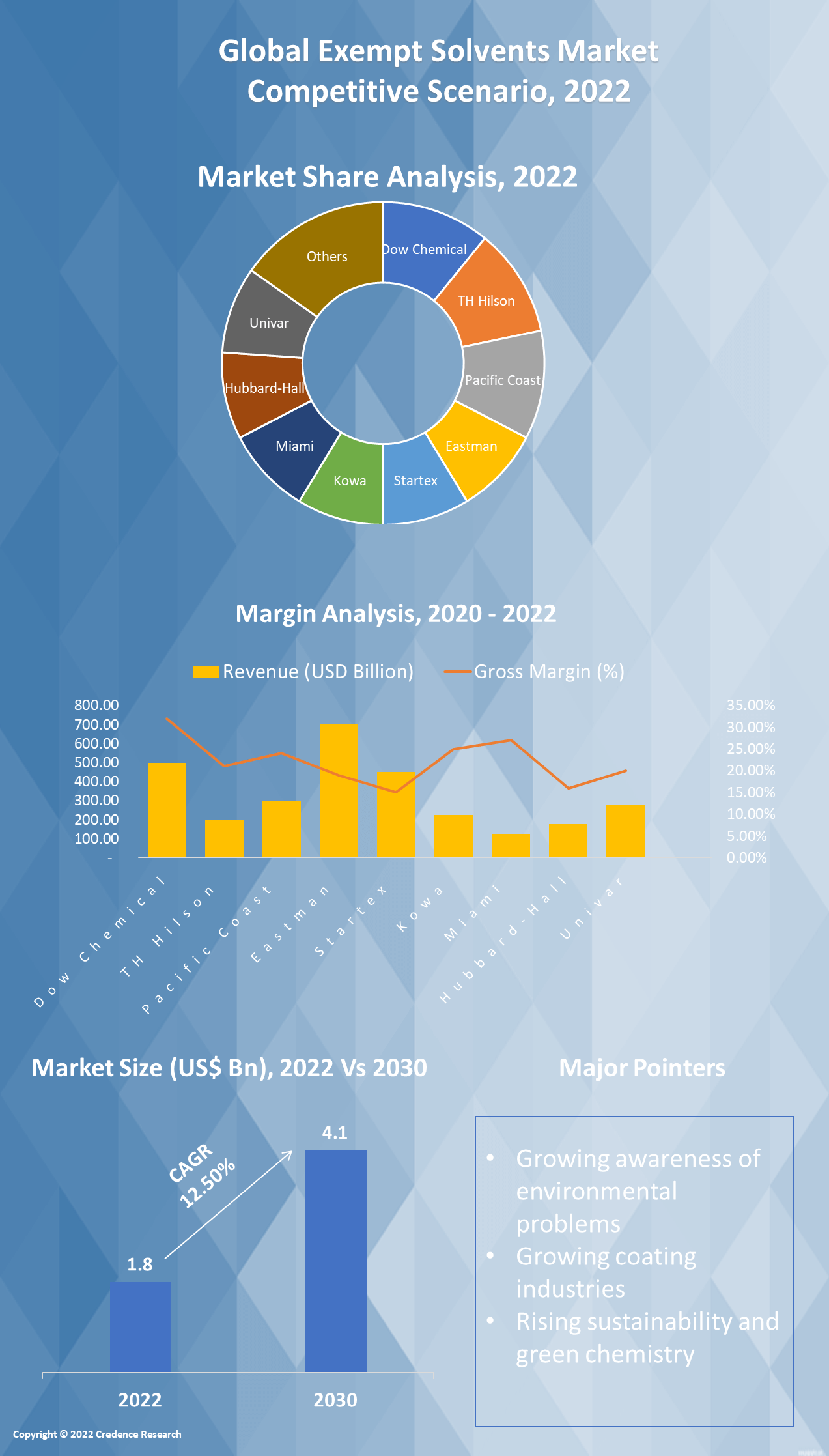 Exempt Solvents Market Size, Growth and Outlook 2030
