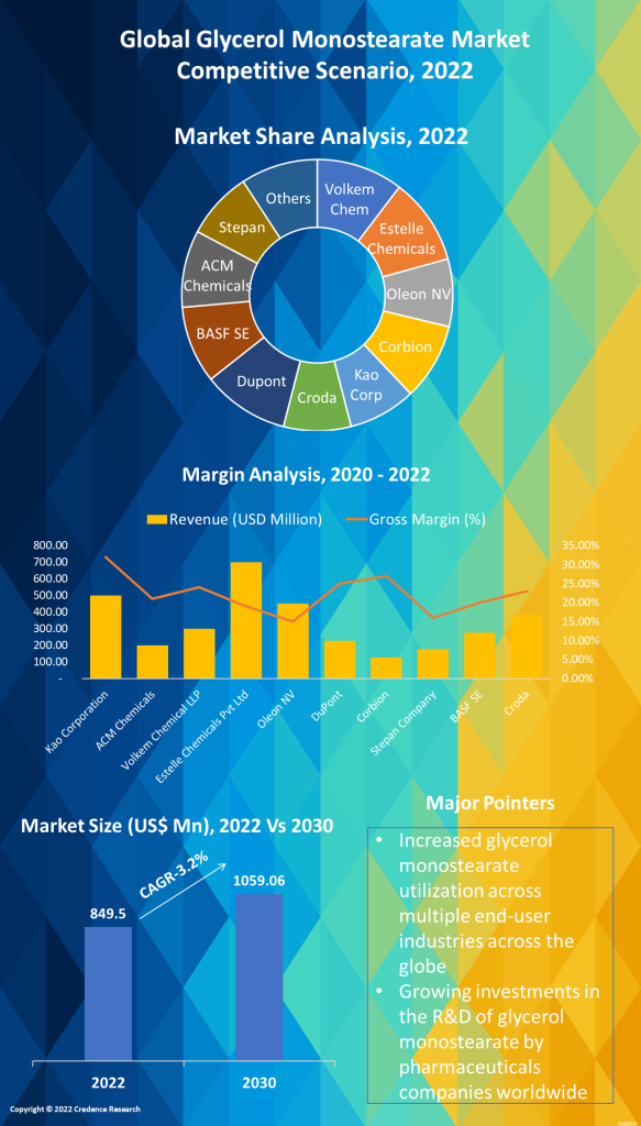 Glycerol Monostearate Market