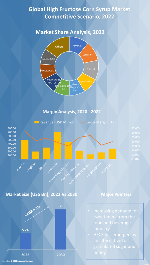 High Fructose Corn Syrup Market