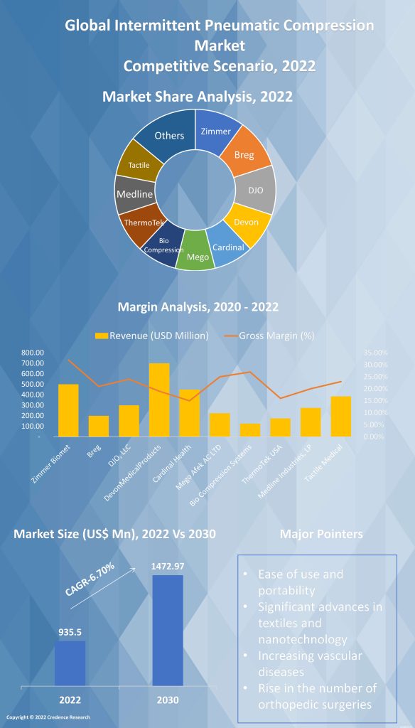 Intermittent Pneumatic Compression Market