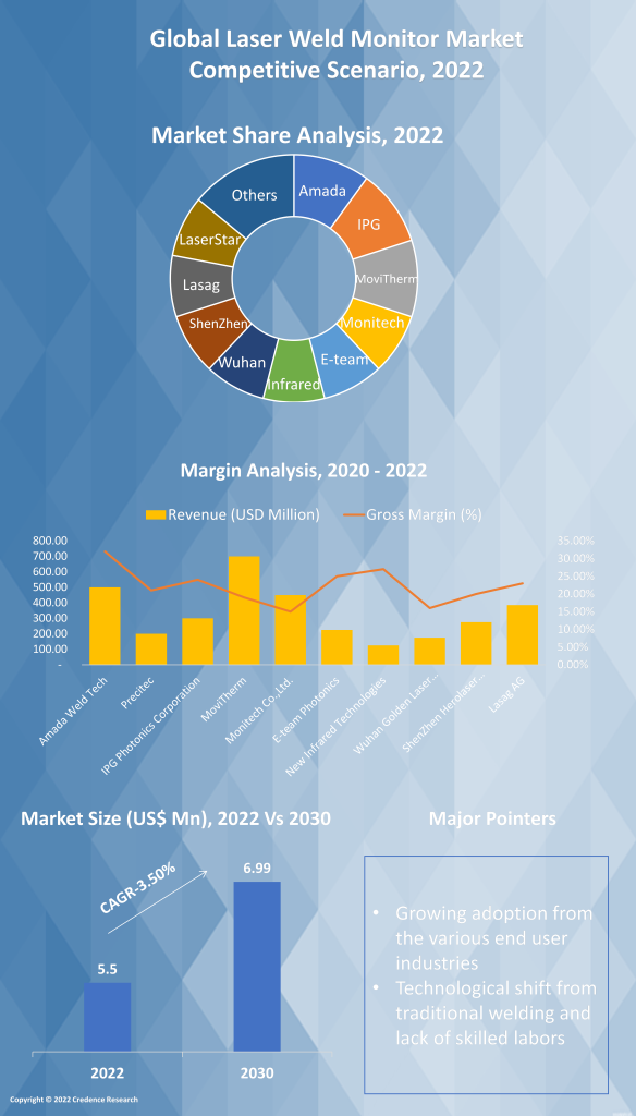 Laser Weld Monitor Market