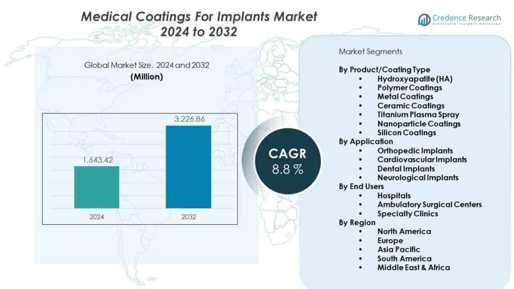 Medical Coatings For Implants Market Size, Growth, Share and Forecast 2032