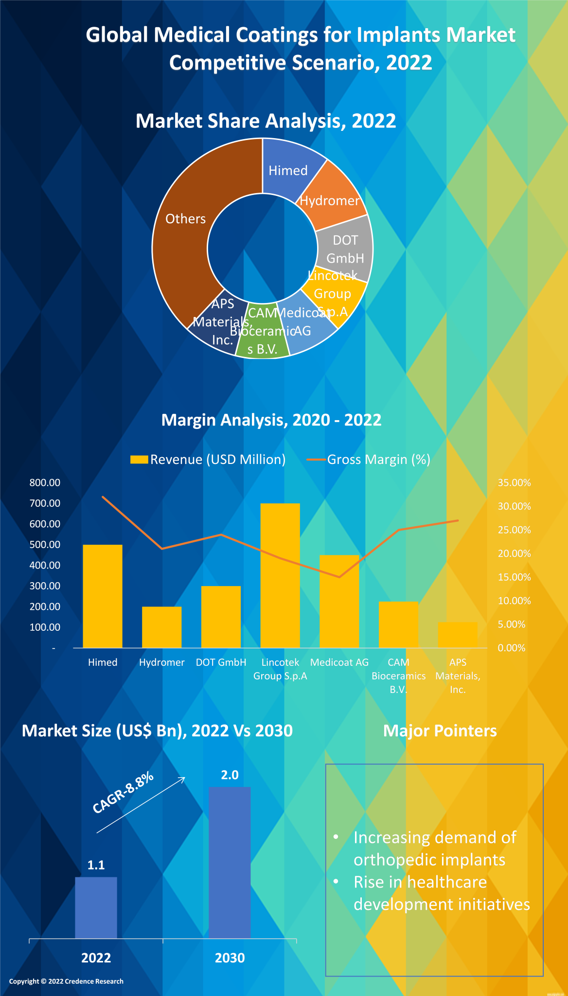 Medical Coatings for Implants Market Trend, Share and Forecast till 2030