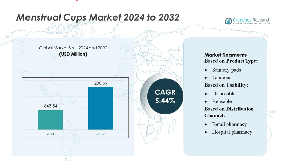 Menstrual Cups Market size