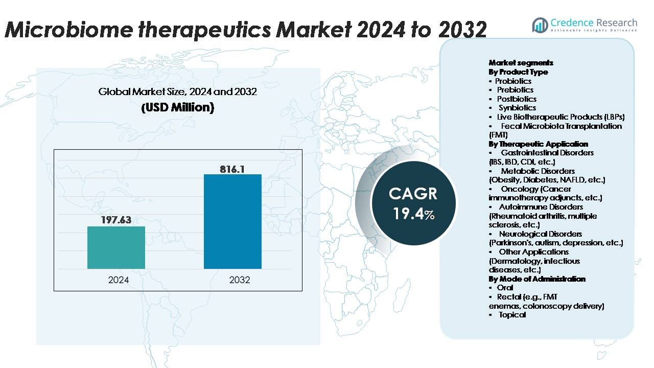 Microbiome Therapeutics Market