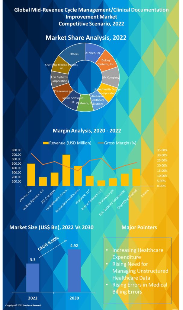 Mid-Revenue Cycle Management/Clinical Documentation Improvement Market