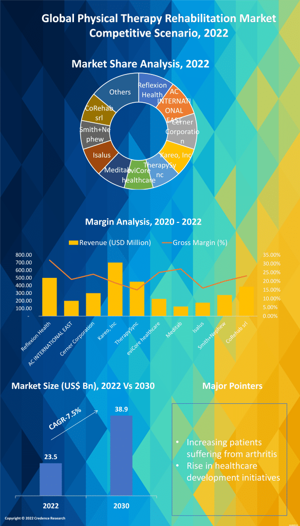 Physical Therapy Rehabilitation Market