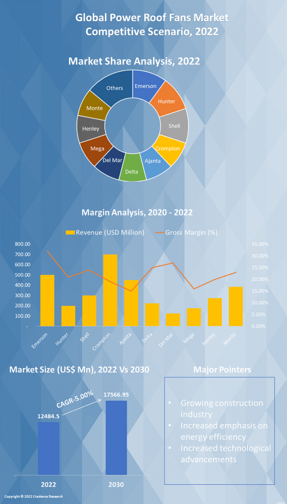 Power Roof Fans Market