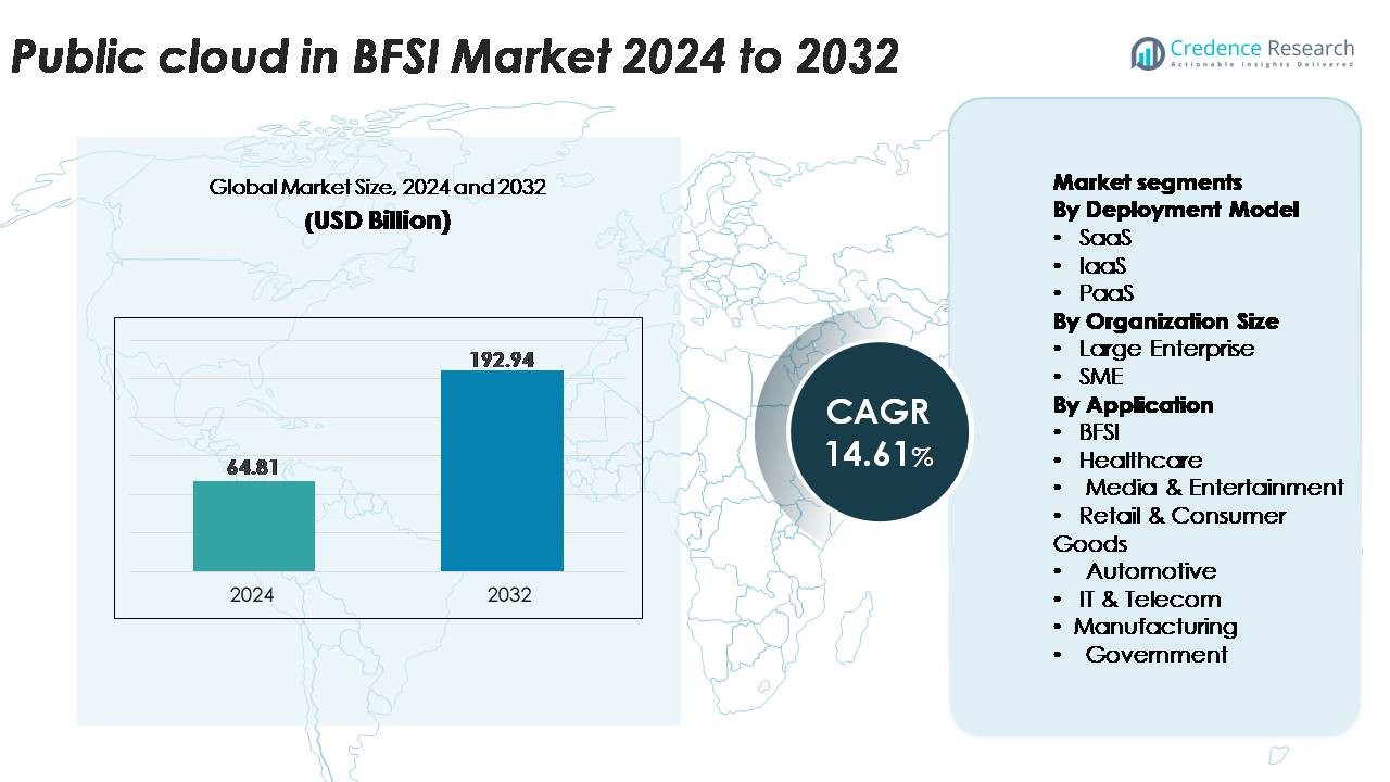 Public Cloud In BFSI Market Size
