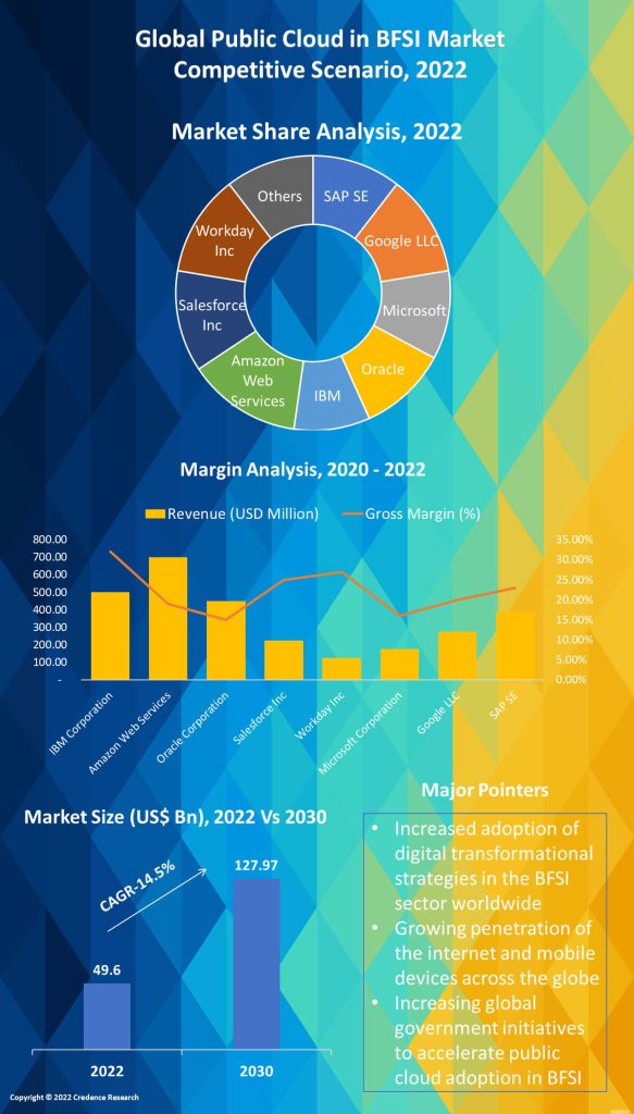 Public Cloud in BFSI Market