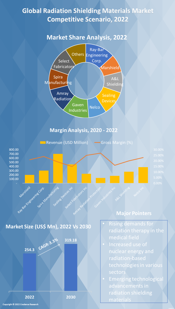 Radiation Shielding Materials Market