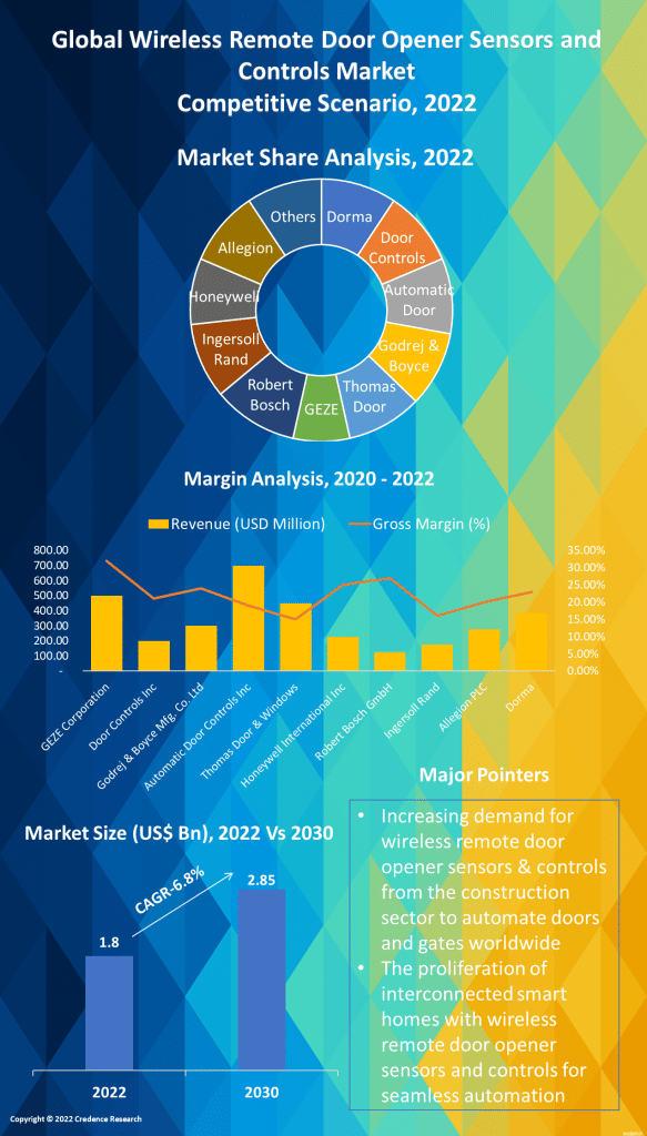 Remote Door Opener Sensors & Controls Market