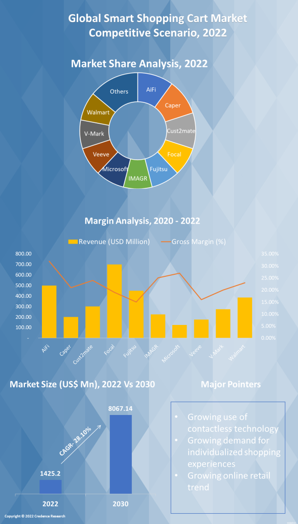 Smart Shopping Cart Market