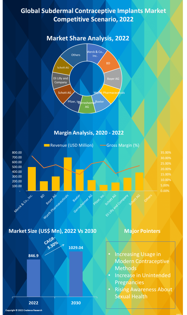 Subdermal Contraceptive Implants Market