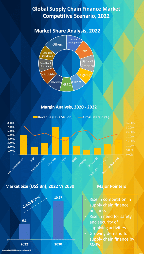 Supply Chain Finance Market