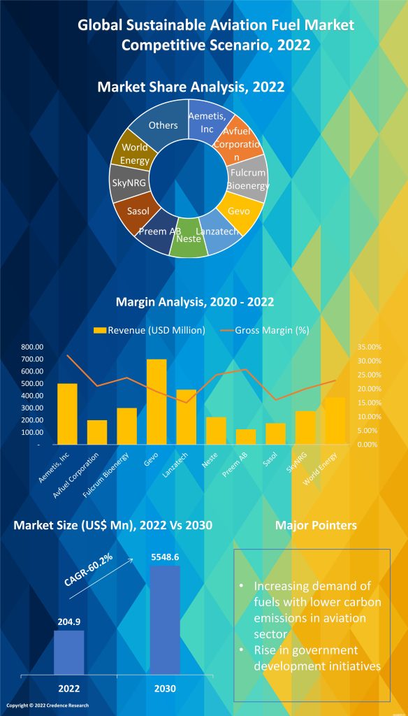 Sustainable Aviation Fuel Market