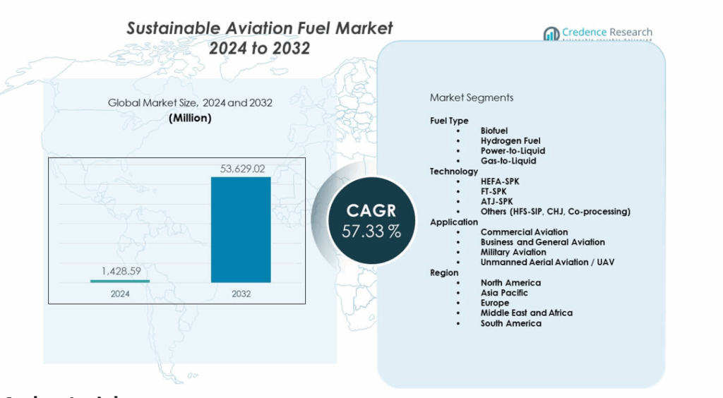 Sustainable Aviation Fuel Market Size, Growth and Forecast 2032
