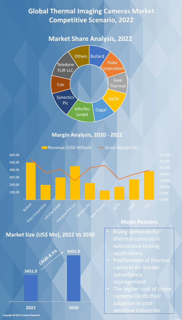 Thermal Imaging Cameras Market