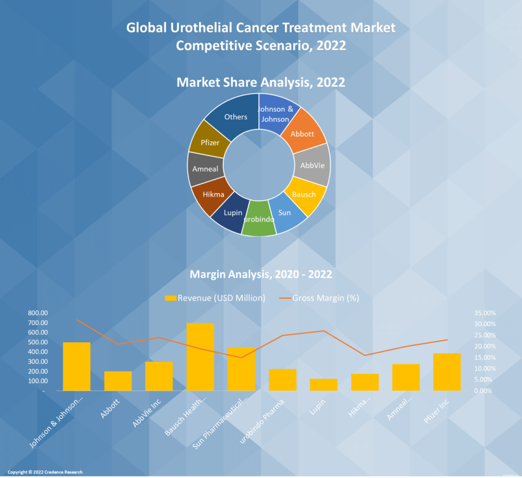 Urothelial Cancer Treatment Market