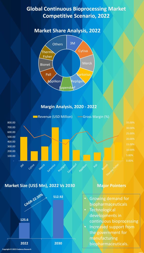 Continuous Bioprocessing Market