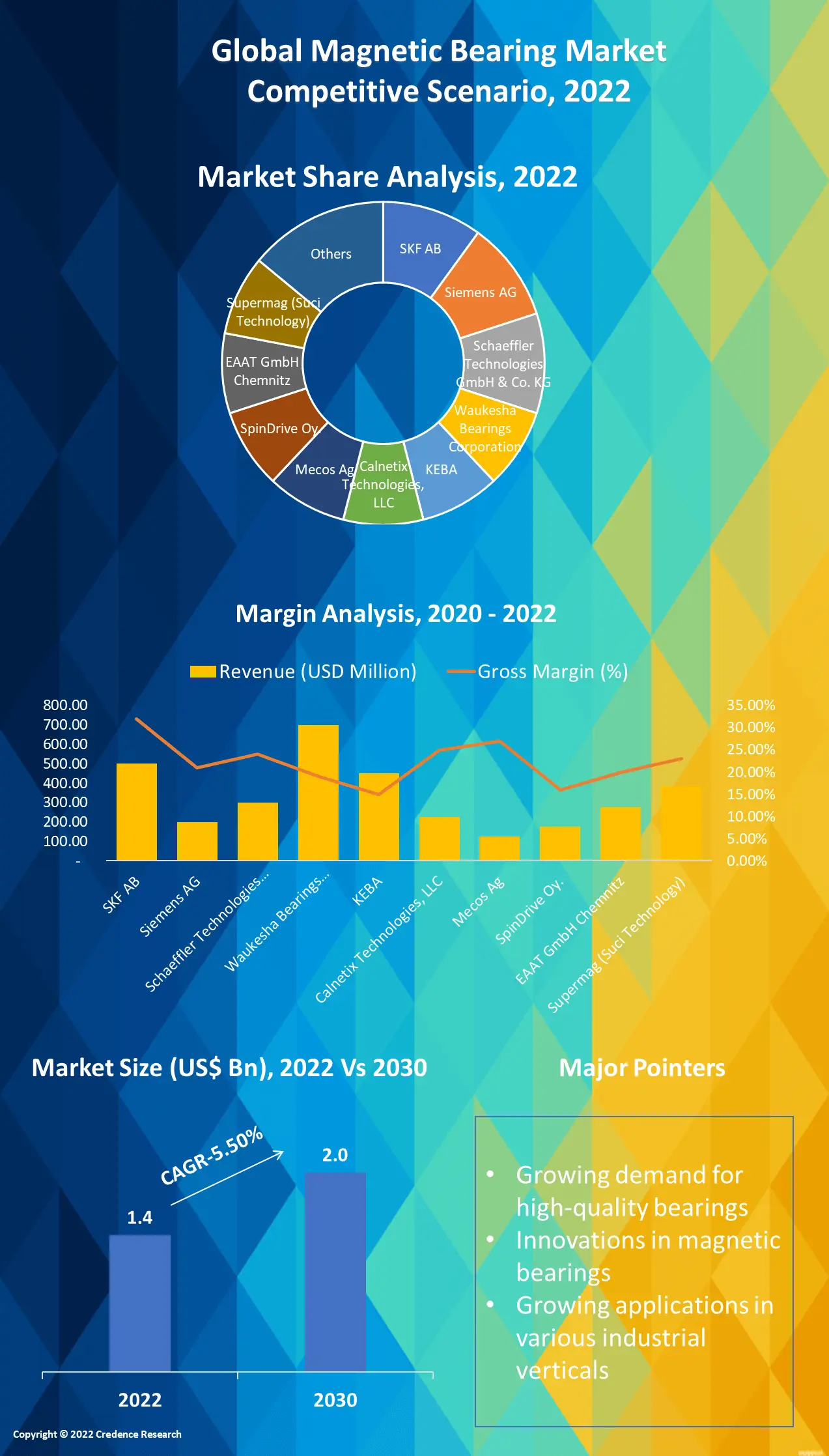 Magnetic Bearing Market