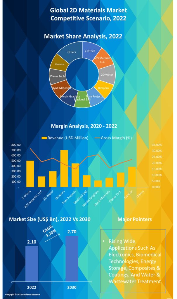 2D Materials Market