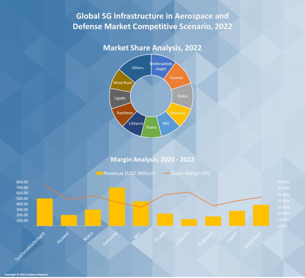 5G Infrastructure in Aerospace and Defense Market