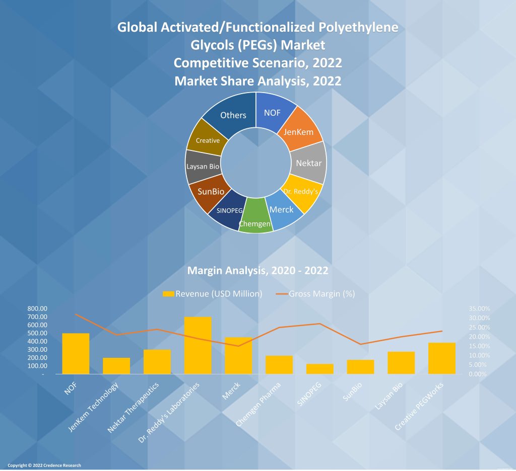 Activated/Functionalized Polyethylene Glycols (PEGs) Market