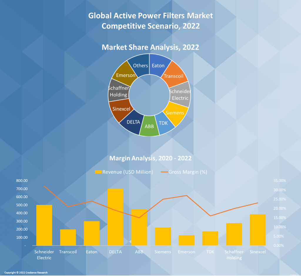 Active Power Filters Market