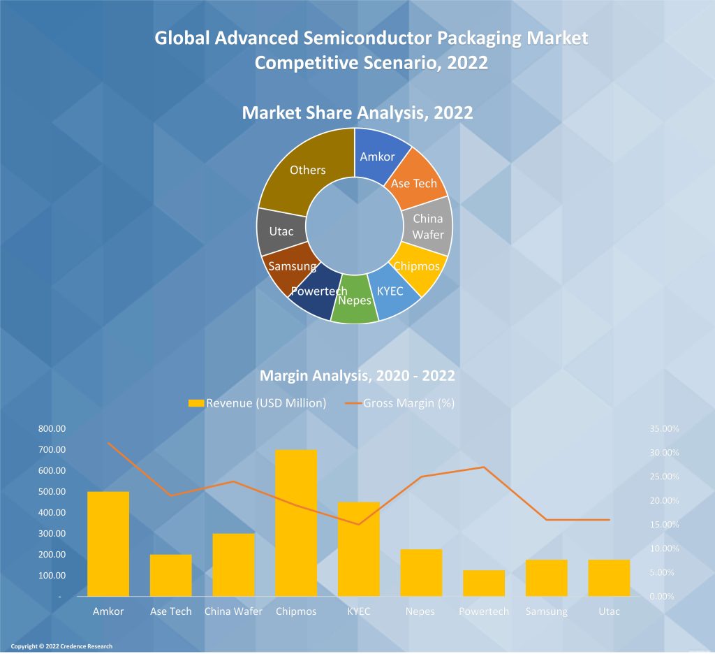 Advanced Semiconductor Packaging Market