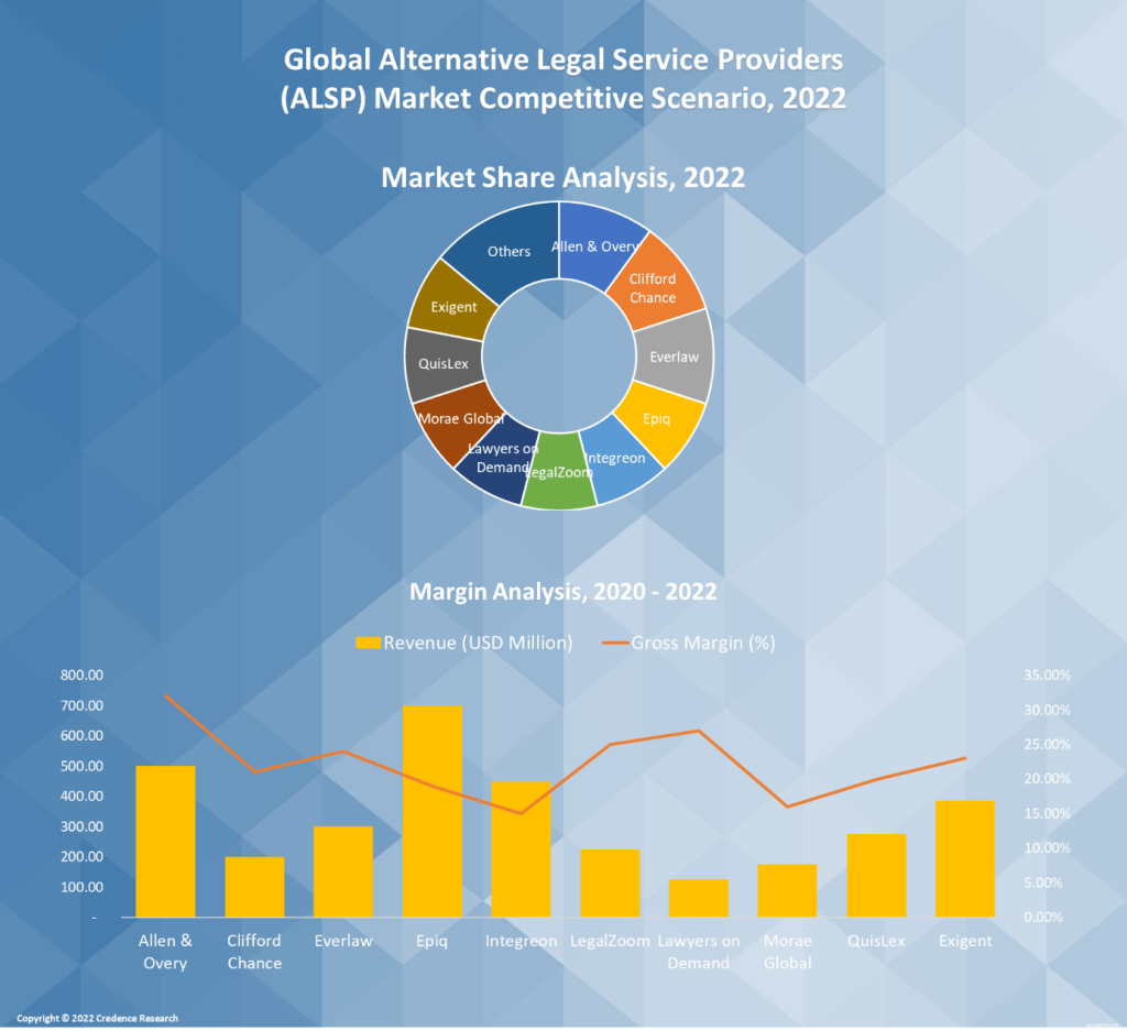 Alternative Legal Service Providers (ALSP) Market